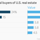 Image for article titled These four charts show how Indians and Chinese are running after American real estate